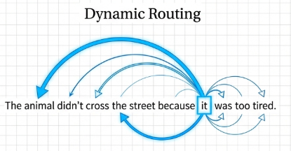 Dynamic Routing