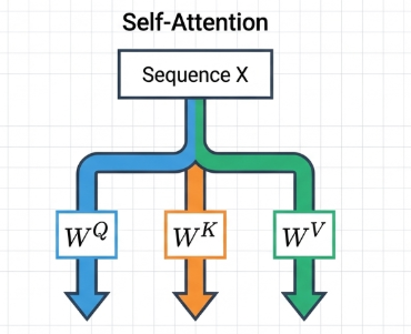 Self-Attention