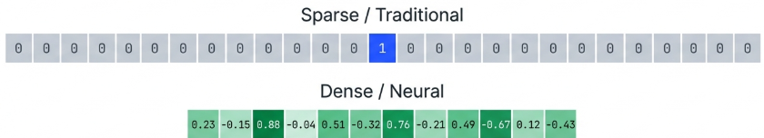 Embedding Matrix Lookup