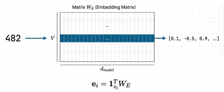 Embedding Matrix