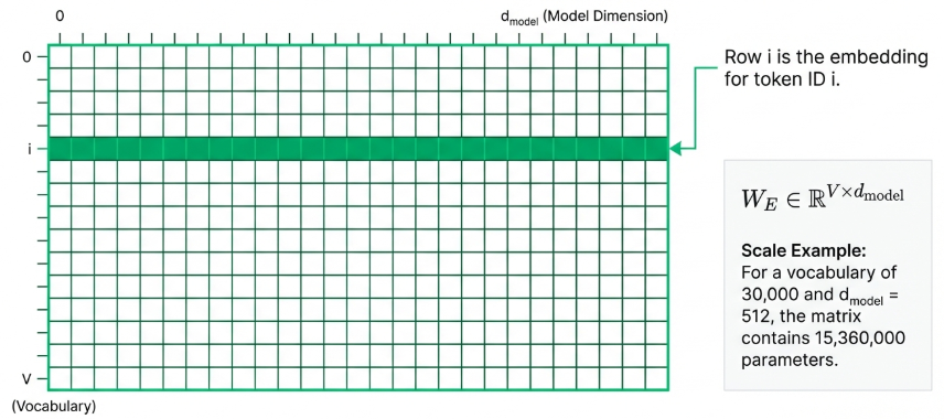 Embedding Matrix Lookup
