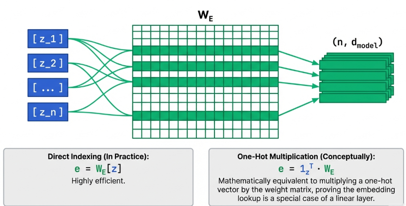 Embedding Matrix Lookup