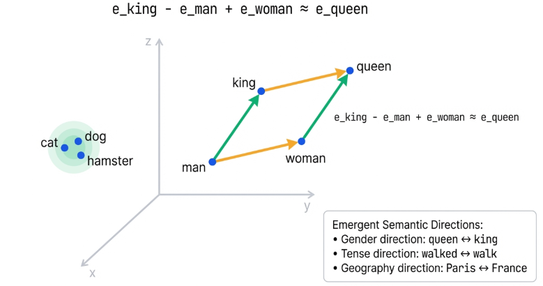 Embedding Semantic Geometry