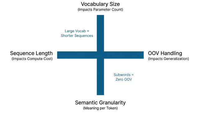 Tokenization Constraints