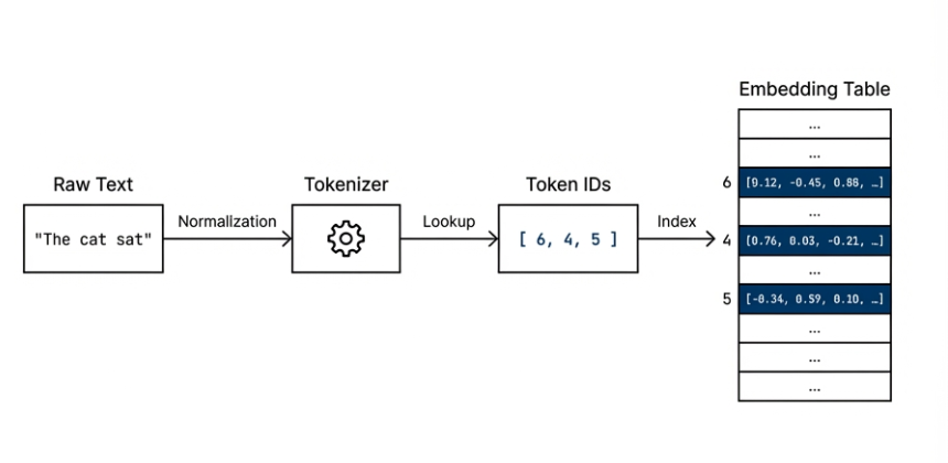 Tokenization Introduction