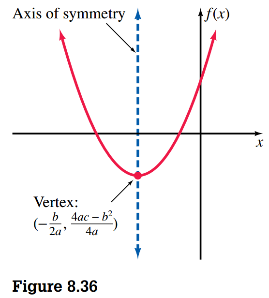 Another Way of Graphing a Quadratic Function