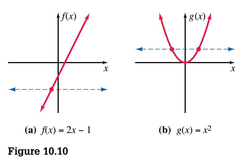 Horizontal Line Test