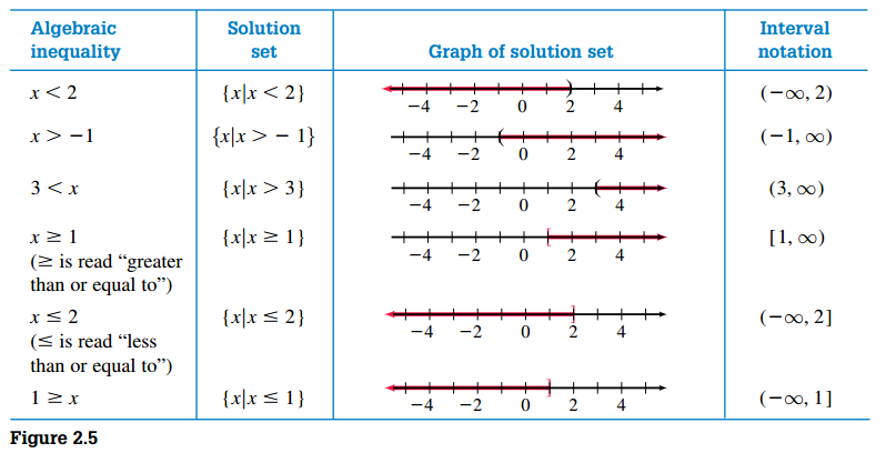 Inequality Solution Notation