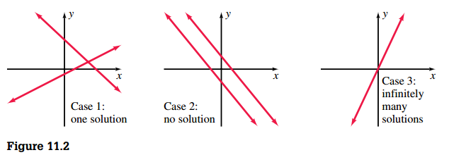 Solutions of a Linear System