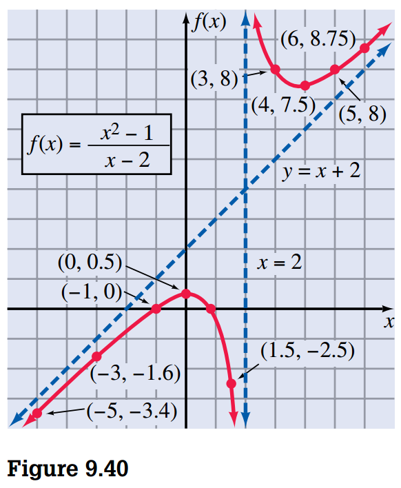 Oblique Asymptote