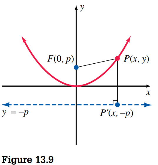 Parabola
