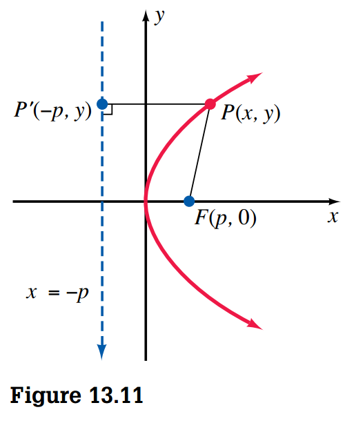 Parabola