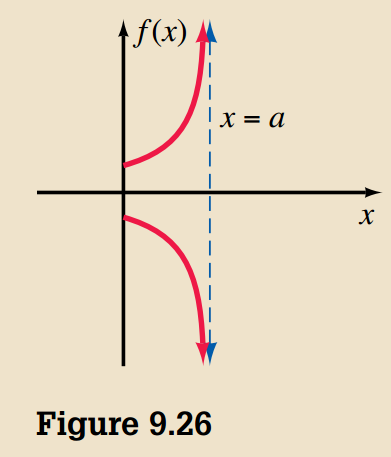 Vertical Asymptote