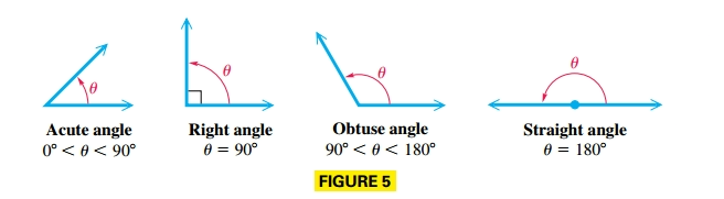 Acute, Right and Obtuse Angles