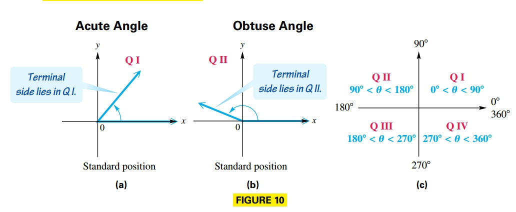 Standard Position