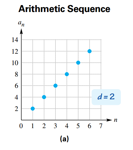 Graph of an Arithmetic Sequence
