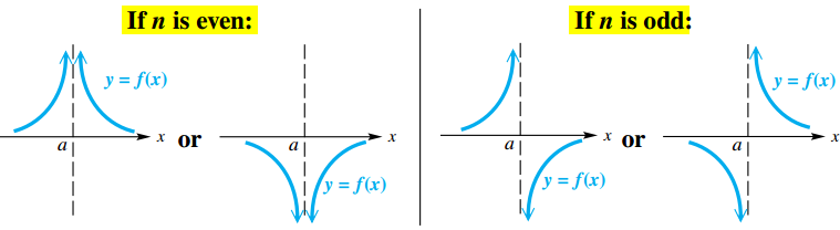 Behaviour of Rational Functions near Vertical Asymptotes
