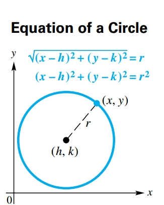Equation of a Circle