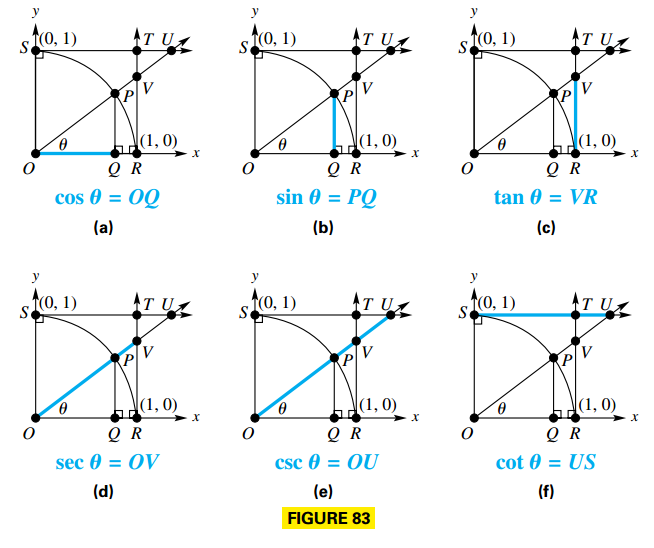 Circular Function Values