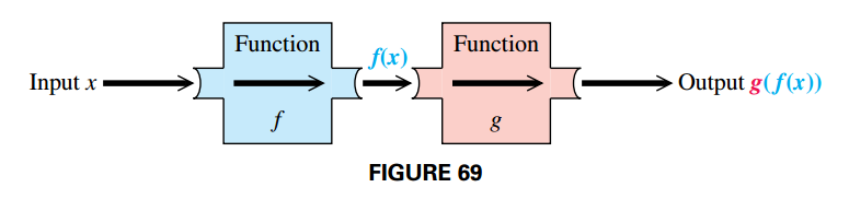 Composition of Functions