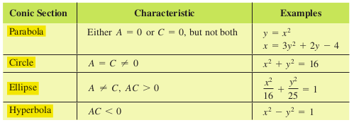 Conic Characteristics