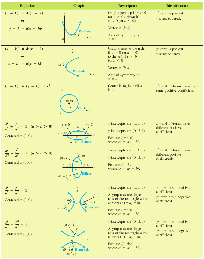 Conic Sections