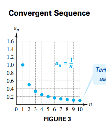 Convergent Sequence