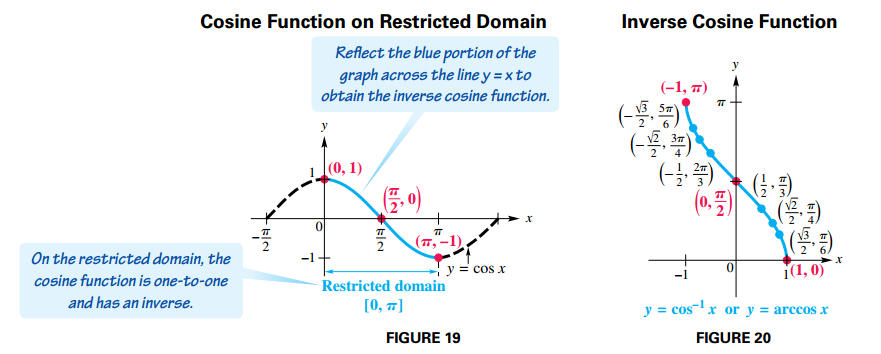 Inverse Cosine Function