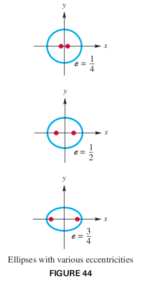 Eccentricity of an ellipse