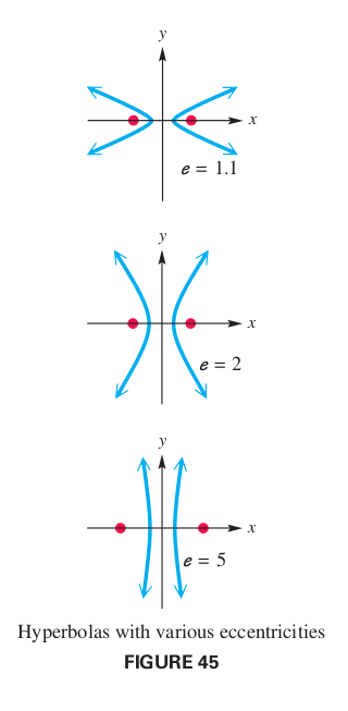 Eccentricity of a hyperbola