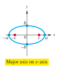 Ellipse Major Axis X