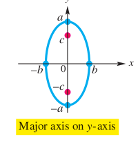 Ellipse Major Axis Y