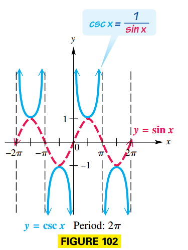 Graph of Cosecant Function
