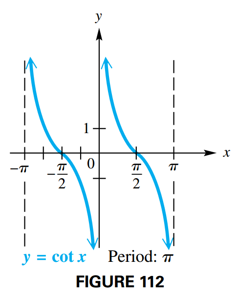 Graph of Cotangent Function