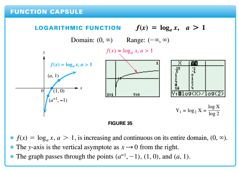 Graph of Logarithmic Function