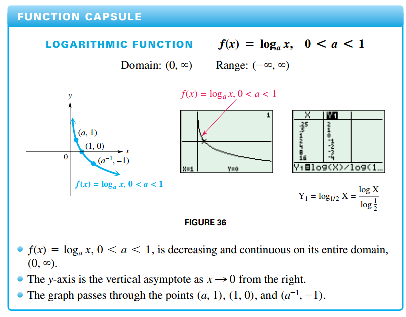 Graph of Logarithmic Function