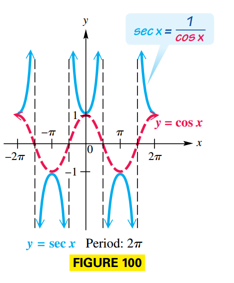 Graph of Secant Function