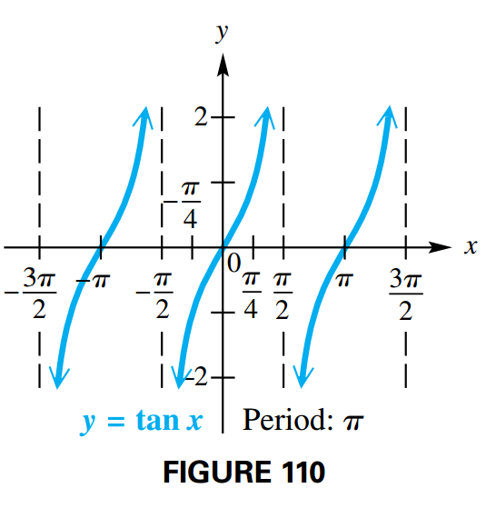 Graph of Tangent Function