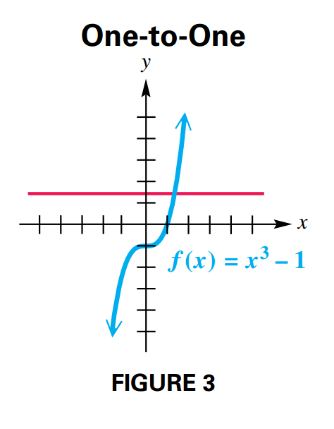 Horizontal Line Test