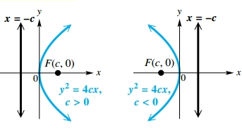 Horizontal Axis Parabola Equation