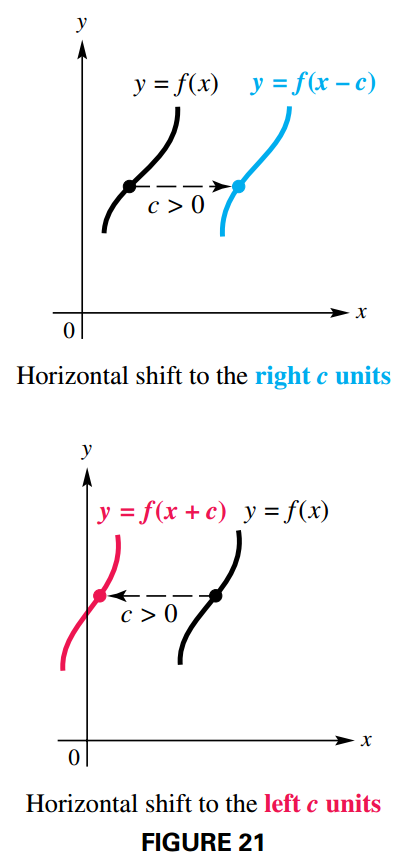 Horizontal Shifts