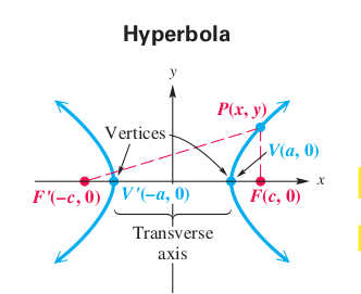 Hyperbola