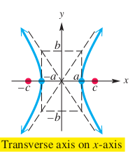 Hyperbola Traverse Axis X