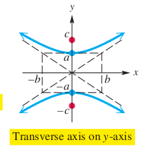Hyperbola Traverse Axis Y