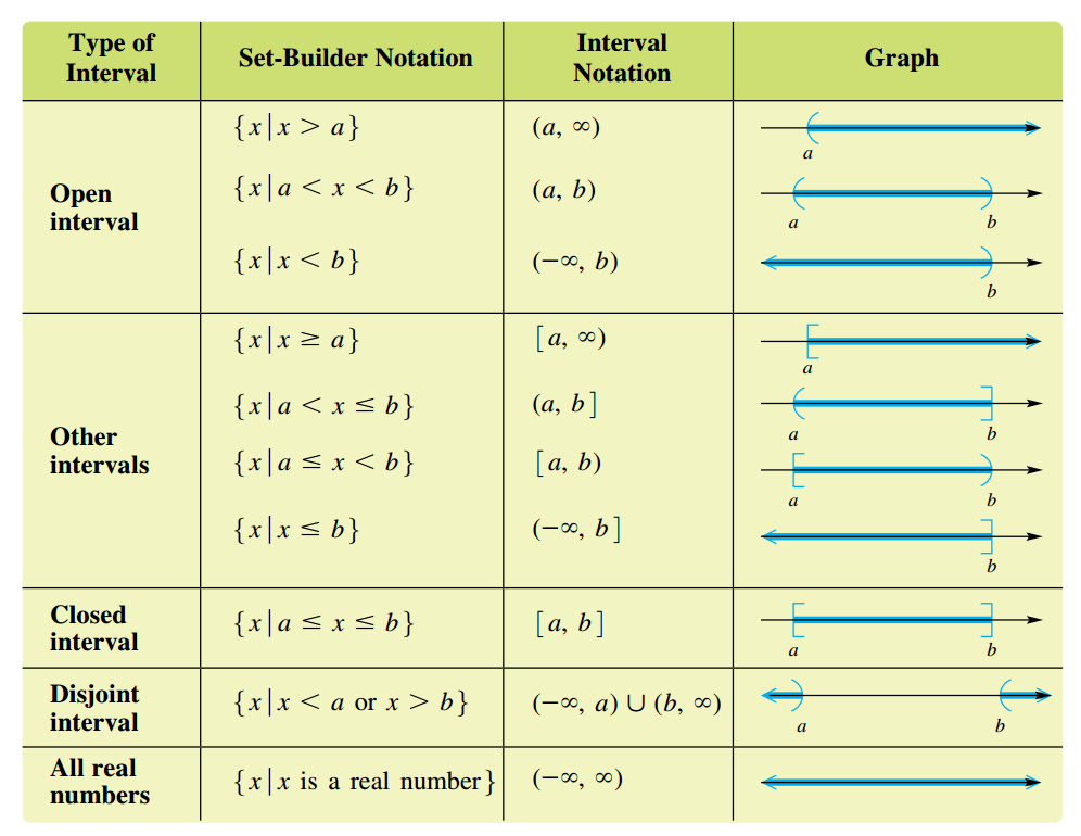 Interval and Set-Builder Notation