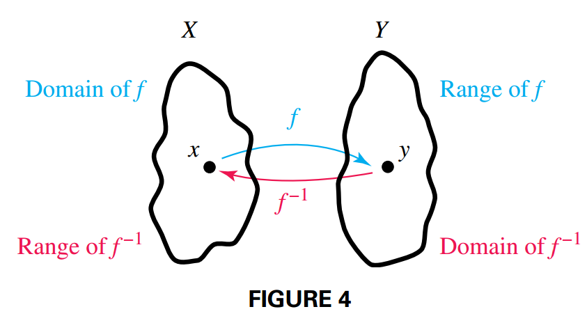 Inverse Function