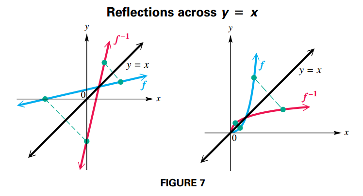 Inverse Function Relationship