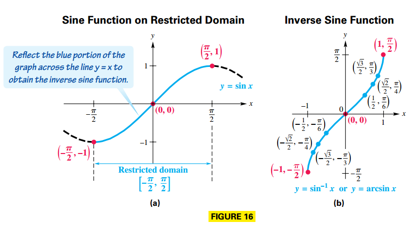 Inverse Sine Function
