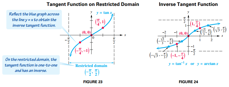 Inverse Tangent Function