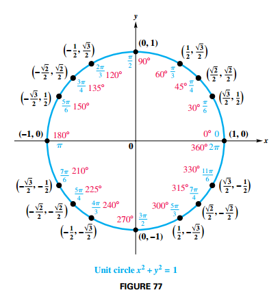 Circular Function Values